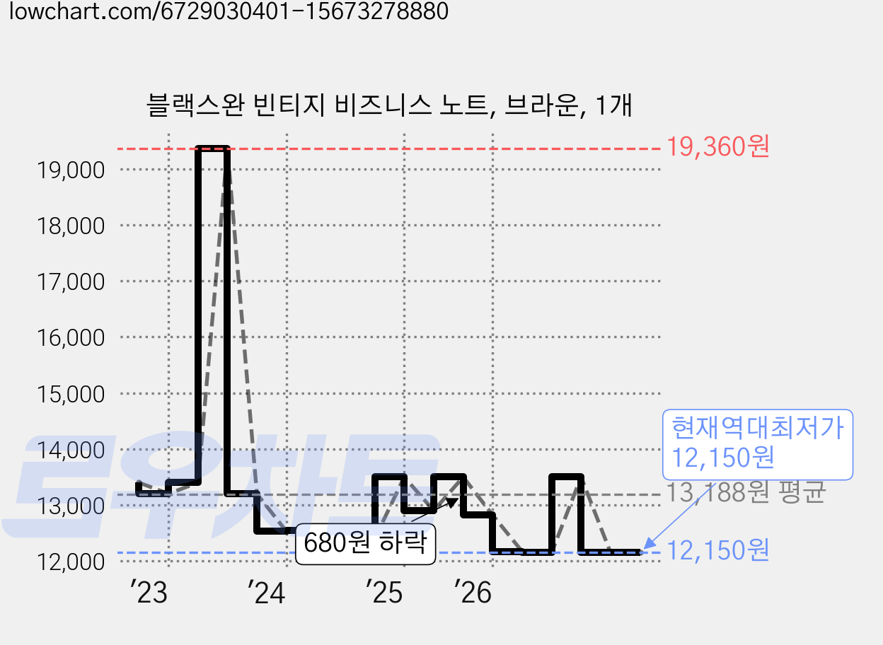 블랙스완 빈티지 비즈니스 노트, 브라운, 1개 가격 변동 차트, 현재가 12,150원, 역대최저가