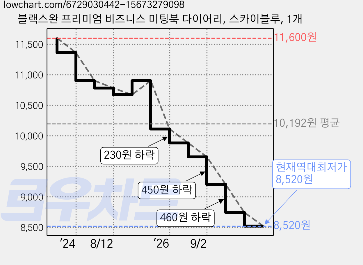 블랙스완 프리미엄 비즈니스 미팅북 다이어리, 스카이블루, 1개 가격 변동 차트, 현재가 8,520원, 역대최저가