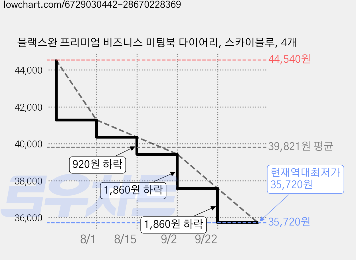 블랙스완 프리미엄 비즈니스 미팅북 다이어리, 스카이블루, 4개 가격 변동 차트, 현재가 35,720원, 역대최저가