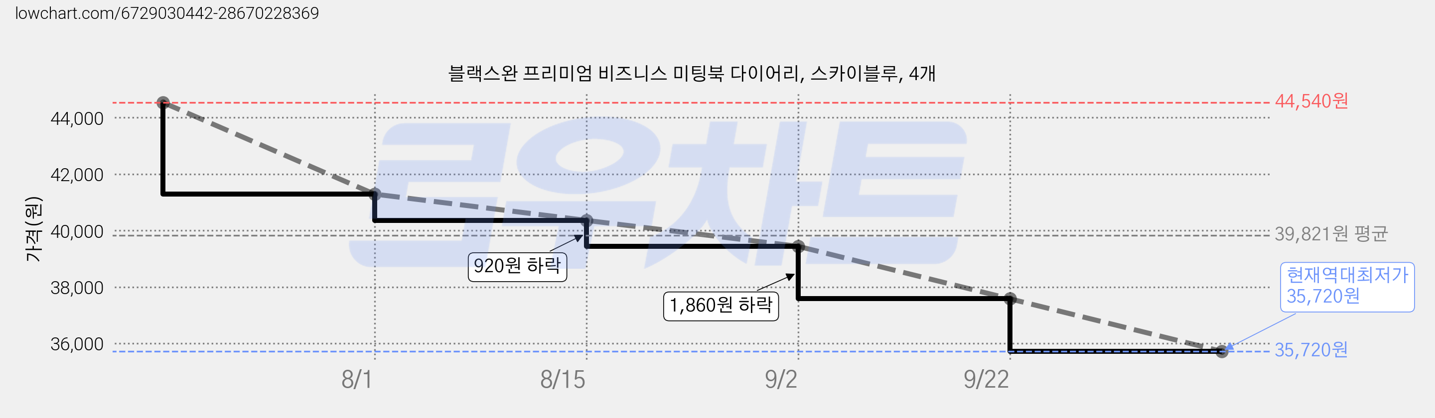 블랙스완 프리미엄 비즈니스 미팅북 다이어리, 스카이블루, 4개 가격 변동 차트, 현재가 35,720원, 역대최저가