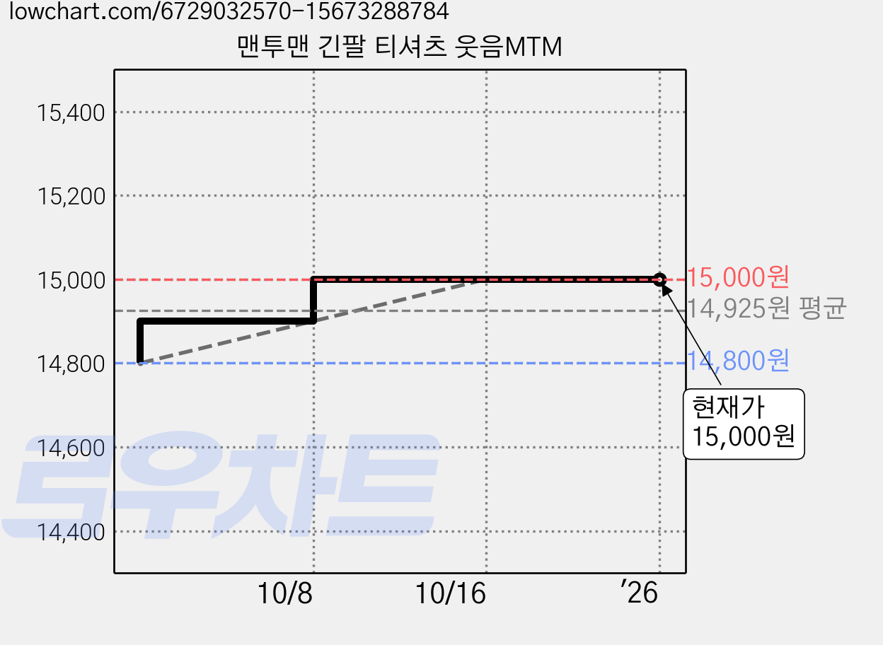 맨투맨 긴팔 티셔츠 웃음MTM 가격 변동 차트, 현재가 15,000원, 역대최저가