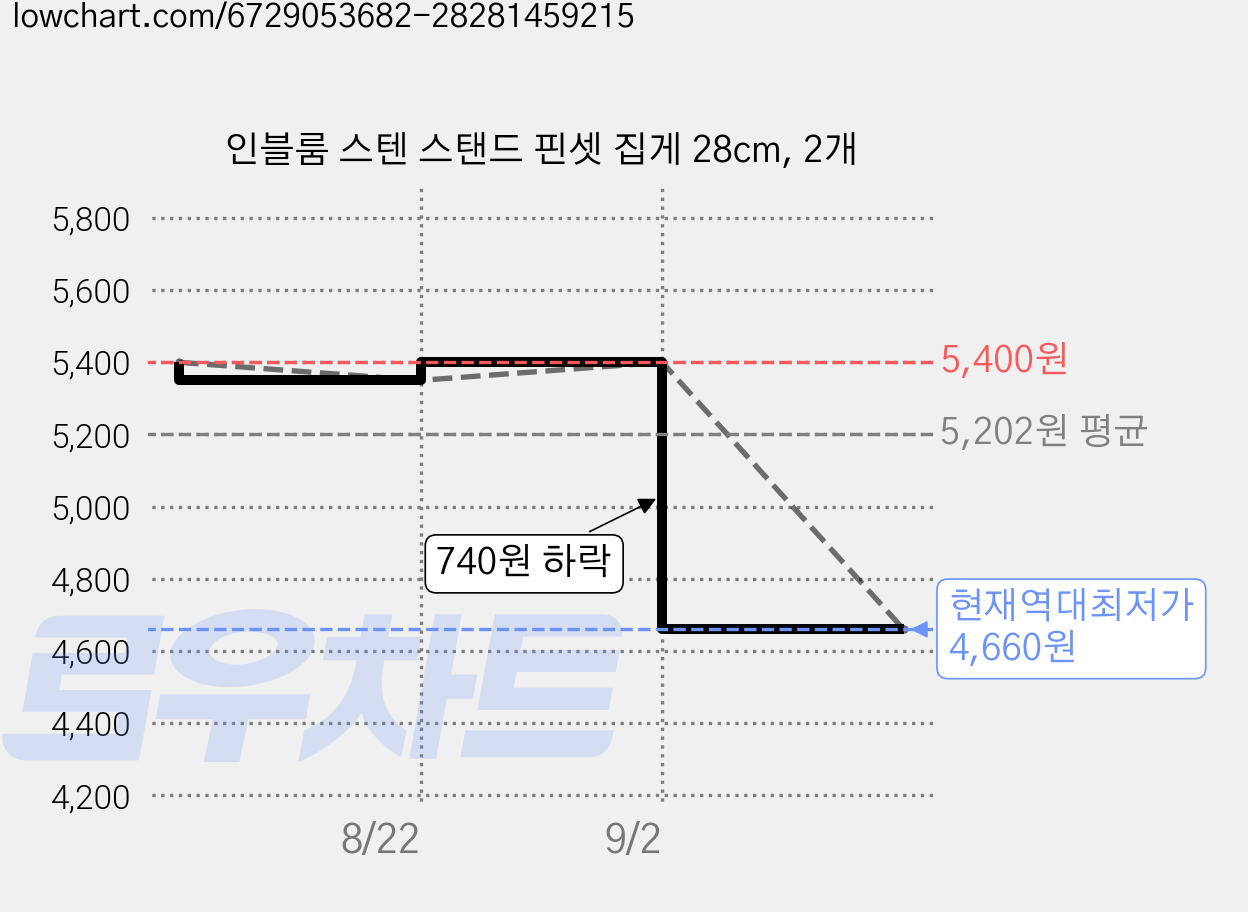 인블룸 스텐 스탠드 핀셋 집게 28cm, 2개 가격 변동 차트, 현재가 4,660원, 역대최저가