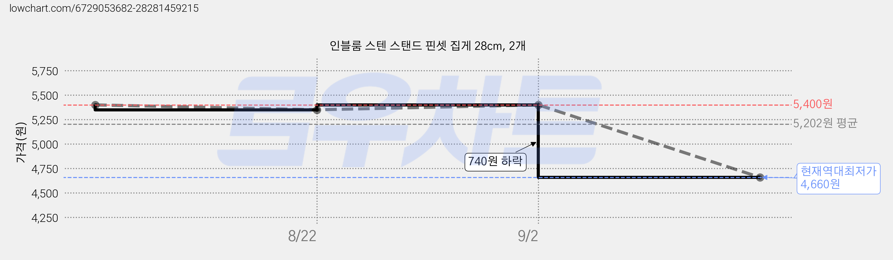 인블룸 스텐 스탠드 핀셋 집게 28cm, 2개 가격 변동 차트, 현재가 4,660원, 역대최저가