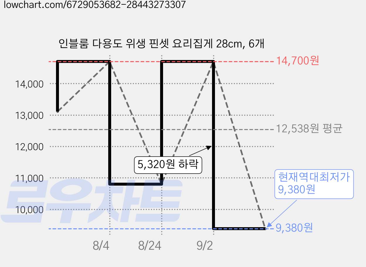인블룸 다용도 위생 핀셋 요리집게 28cm, 6개 가격 변동 차트, 현재가 9,380원, 역대최저가