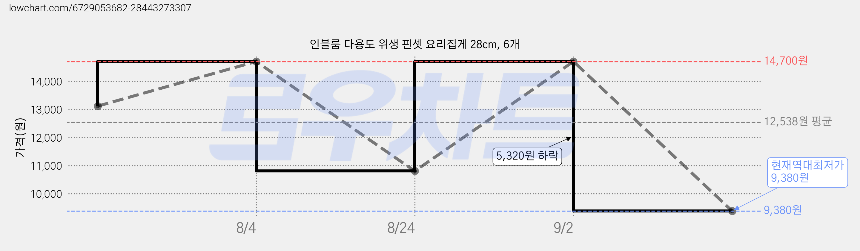 인블룸 다용도 위생 핀셋 요리집게 28cm, 6개 가격 변동 차트, 현재가 9,380원, 역대최저가