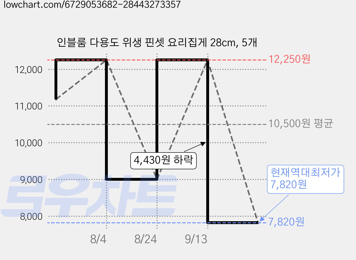 인블룸 다용도 위생 핀셋 요리집게 28cm, 5개 가격 변동 차트, 현재가 7,820원, 역대최저가