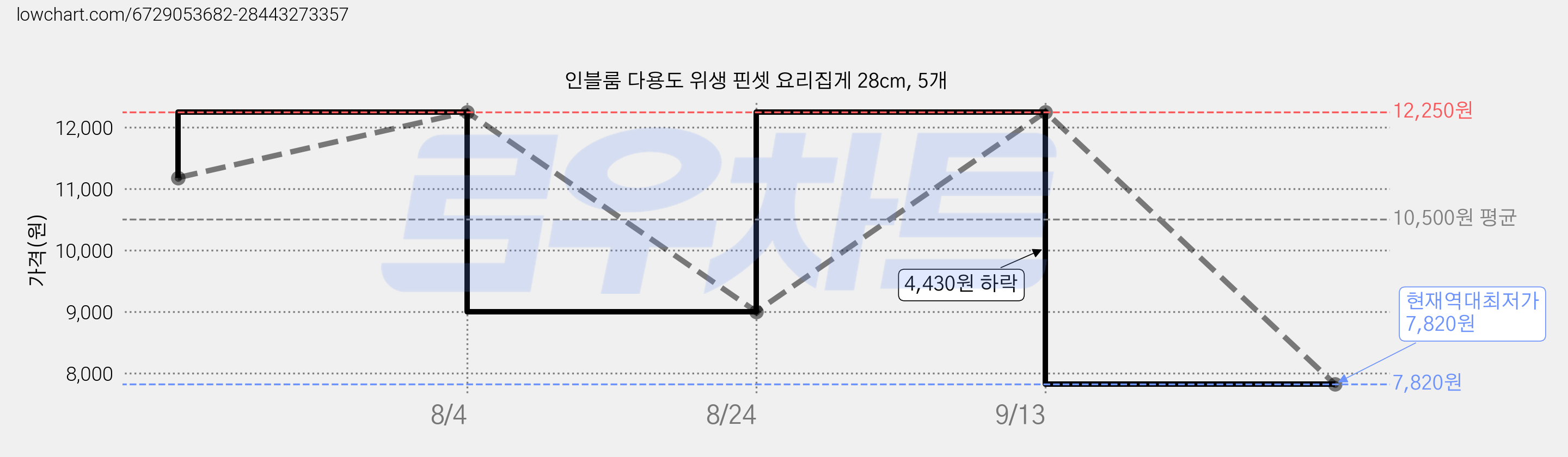 인블룸 다용도 위생 핀셋 요리집게 28cm, 5개 가격 변동 차트, 현재가 7,820원, 역대최저가