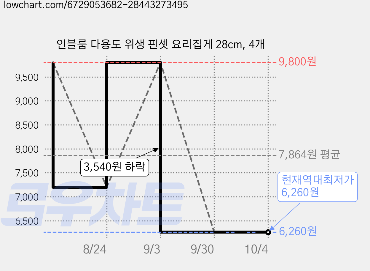 인블룸 다용도 위생 핀셋 요리집게 28cm, 4개 가격 변동 차트, 현재가 6,260원, 역대최저가