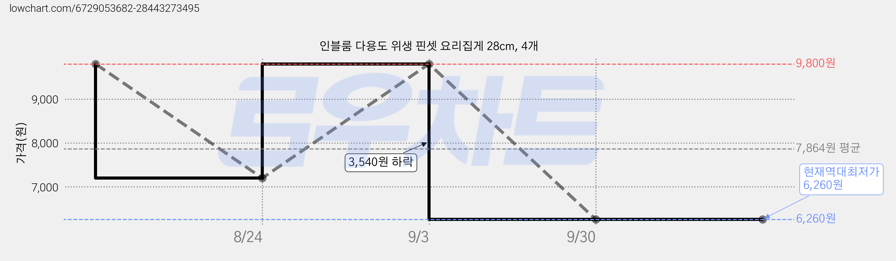 인블룸 다용도 위생 핀셋 요리집게 28cm, 4개 가격 변동 차트, 현재가 6,260원, 역대최저가