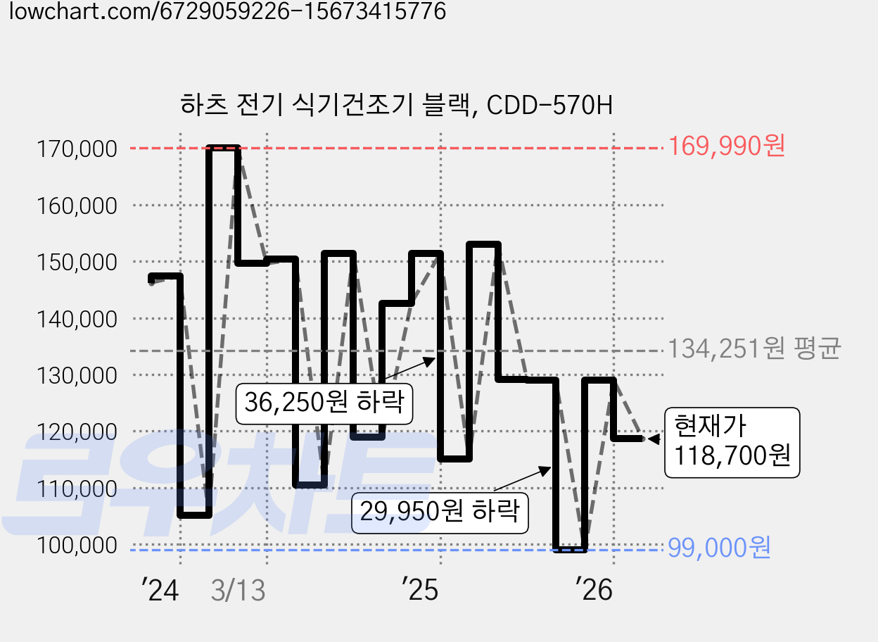 하츠 전기 식기건조기 블랙, CDD-570H 가격 변동 차트, 현재가 118,700원, 관측 최저가 91,590원