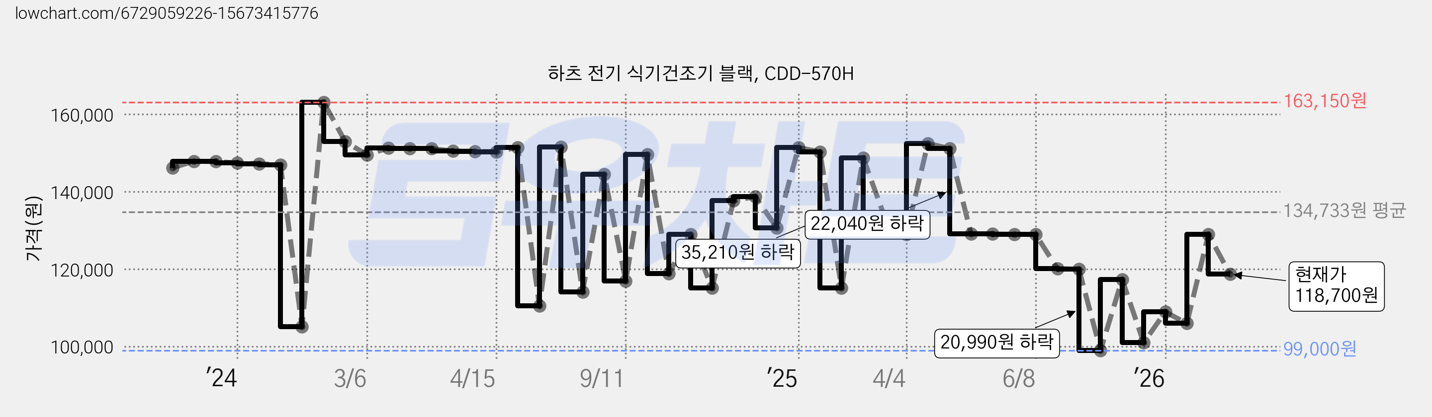 하츠 전기 식기건조기 블랙, CDD-570H 가격 변동 차트, 현재가 118,700원, 관측 최저가 91,590원