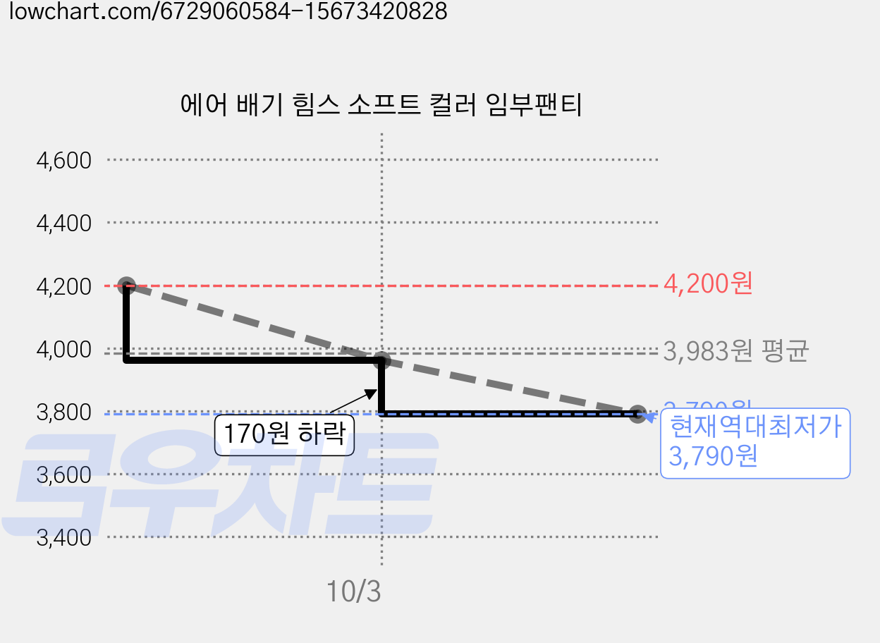에어 배기 힘스 소프트 컬러 임부팬티 가격 변동 차트, 현재가 3,790원, 역대최저가