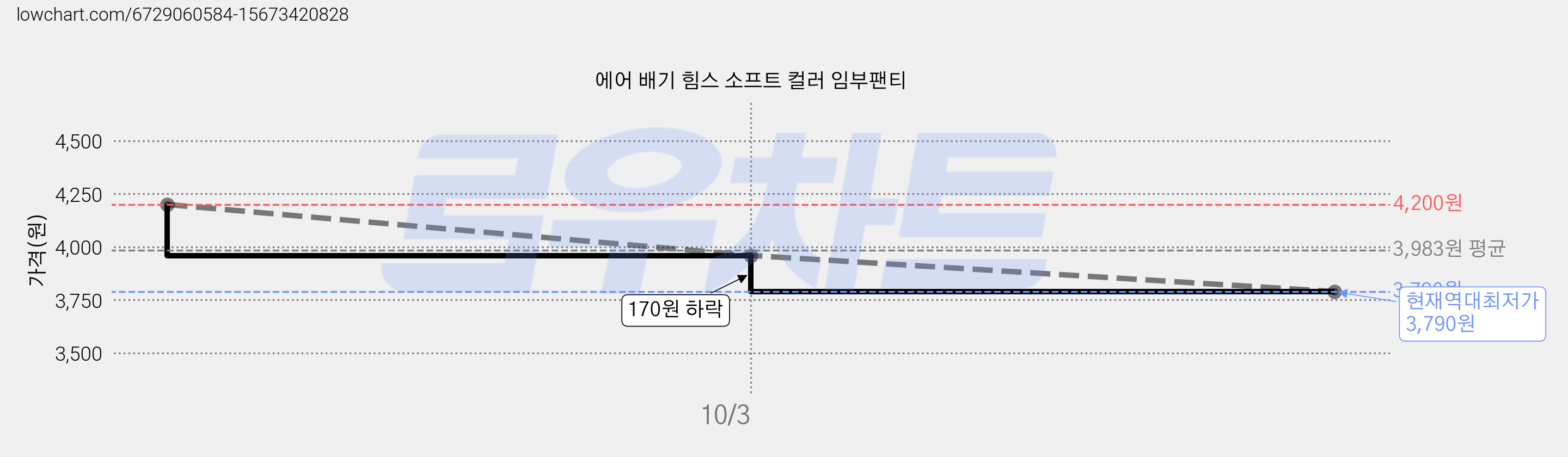에어 배기 힘스 소프트 컬러 임부팬티 가격 변동 차트, 현재가 3,790원, 역대최저가