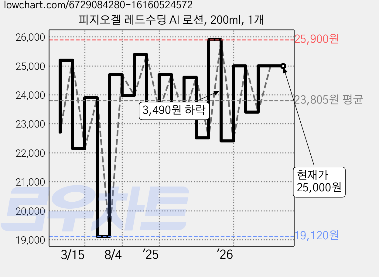 피지오겔 레드수딩 AI 로션, 200ml, 1개 가격 변동 차트, 현재가 25,000원, 관측 최저가 19,120원