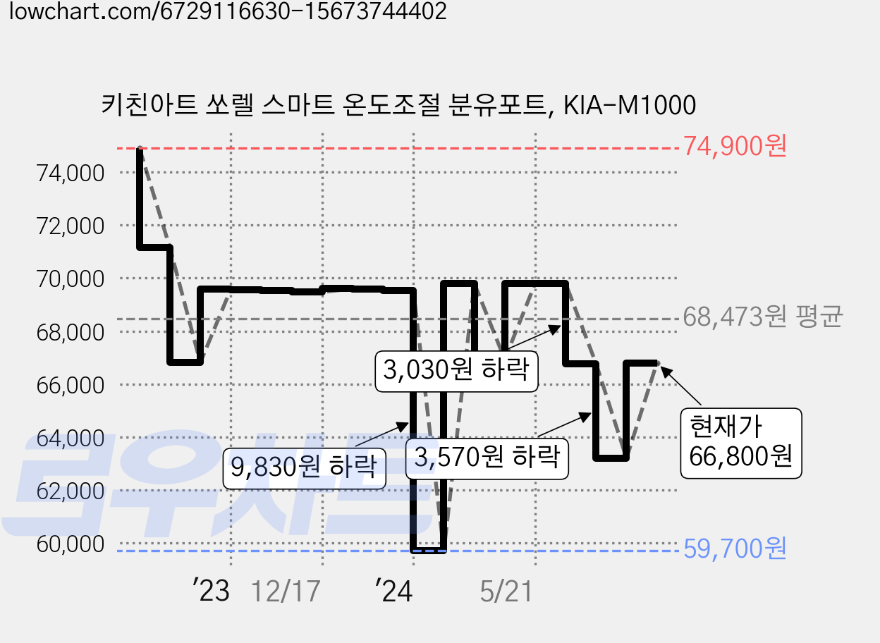 키친아트 쏘렐 스마트 온도조절 분유포트, KIA-M1000 가격 변동 차트, 현재가 66,800원, 관측 최저가 59,700원