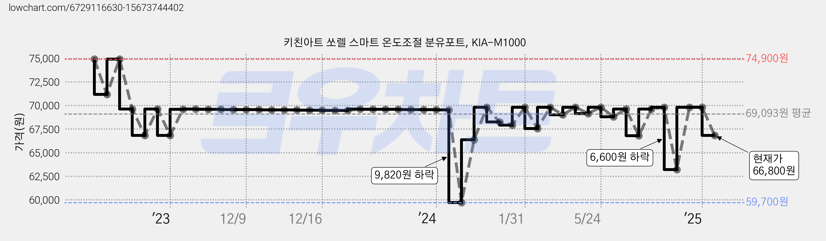 키친아트 쏘렐 스마트 온도조절 분유포트, KIA-M1000 가격 변동 차트, 현재가 66,800원, 관측 최저가 59,700원