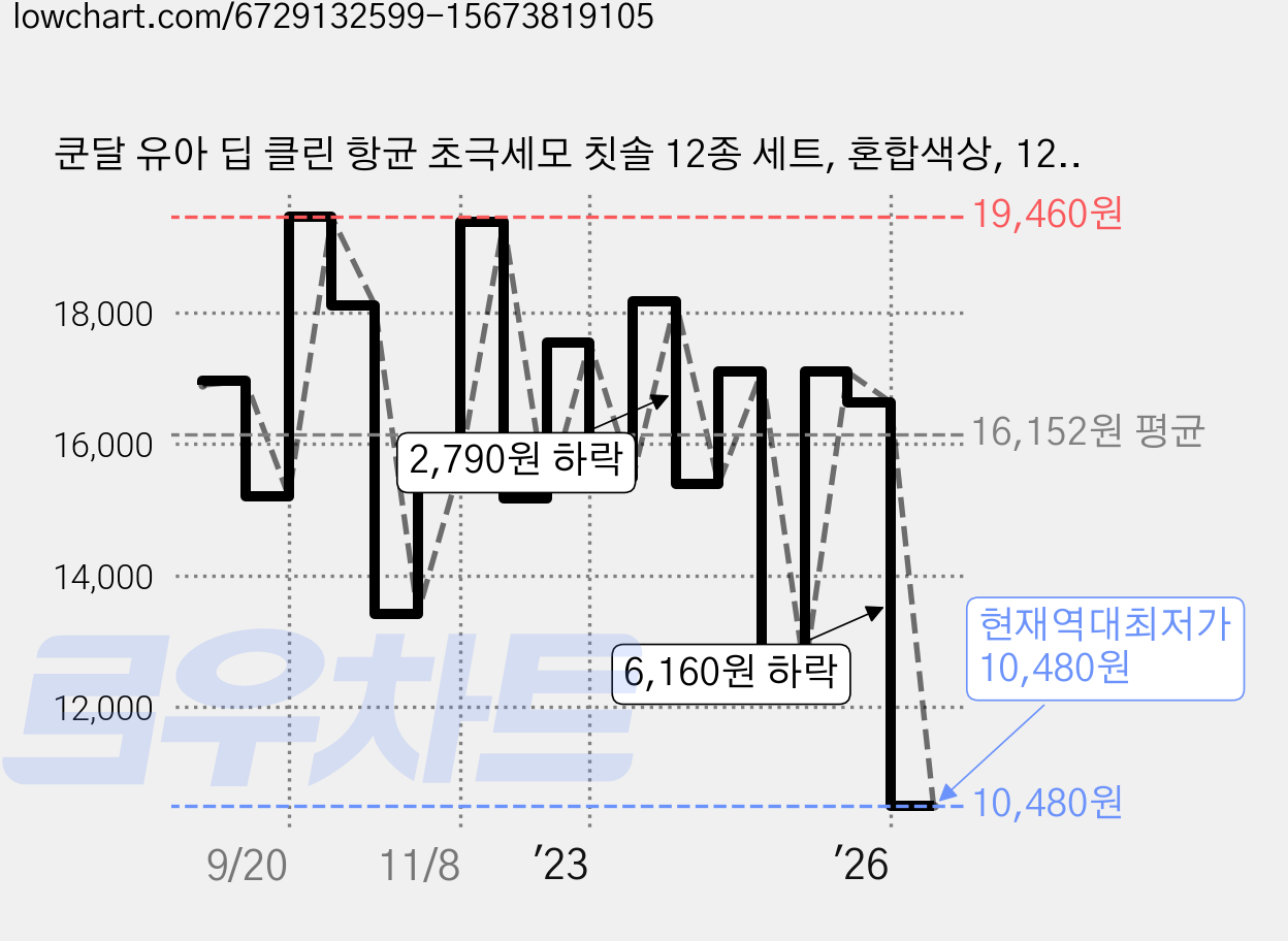 쿤달 유아 딥 클린 항균 초극세모 칫솔 12종 세트, 혼합색상, 12개입, 1개 가격 변동 차트, 현재가 10,480원, 역대최저가