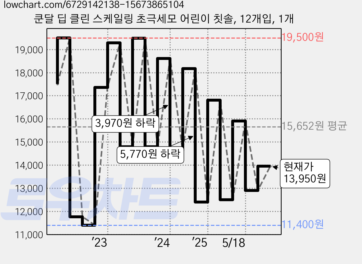 쿤달 딥 클린 스케일링 초극세모 어린이 칫솔, 12개입, 1개 가격 변동 차트, 현재가 13,950원, 관측 최저가 11,400원