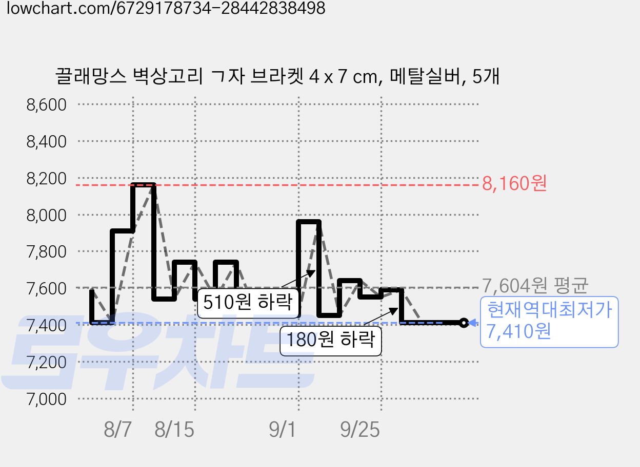 끌래망스 벽상고리 ㄱ자 브라켓 4 x 7 cm, 메탈실버, 5개 가격 변동 차트, 현재가 7,410원, 역대최저가