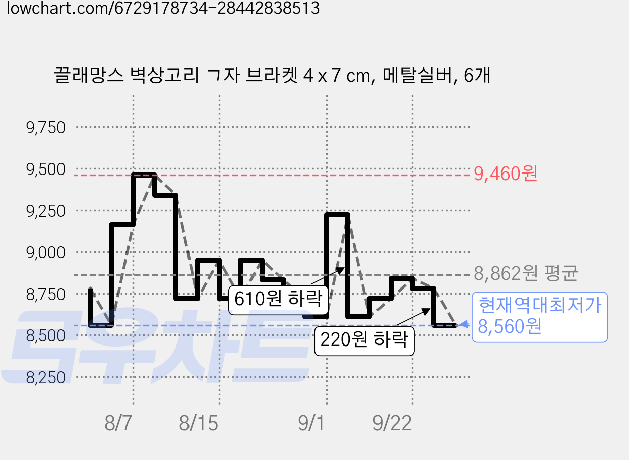 끌래망스 벽상고리 ㄱ자 브라켓 4 x 7 cm, 메탈실버, 6개 가격 변동 차트, 현재가 8,560원, 역대최저가