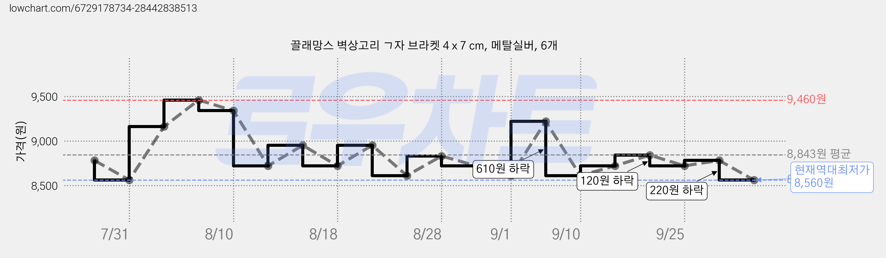 끌래망스 벽상고리 ㄱ자 브라켓 4 x 7 cm, 메탈실버, 6개 가격 변동 차트, 현재가 8,560원, 역대최저가