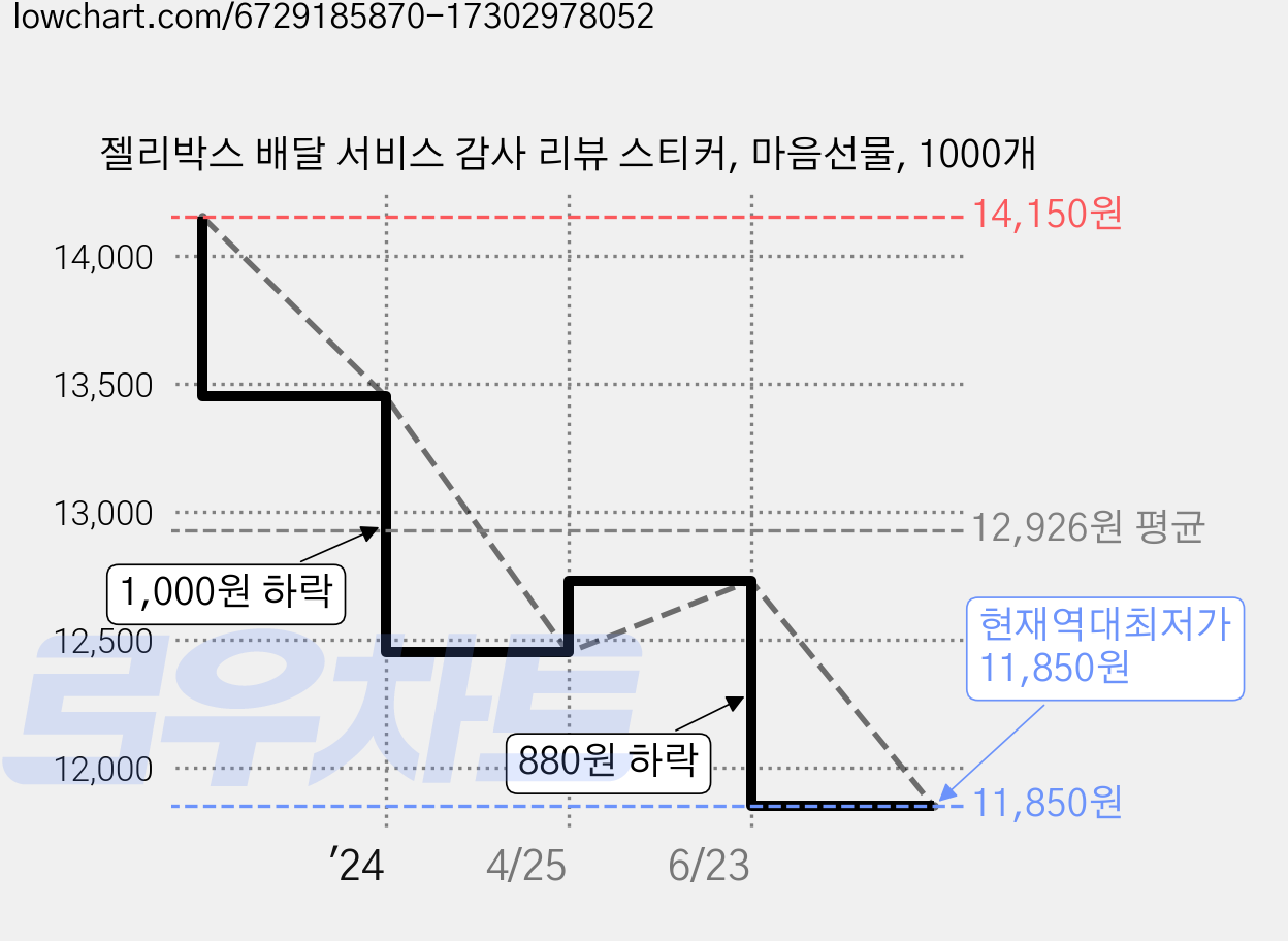 젤리박스 배달 서비스 감사 리뷰 스티커, 마음선물, 1000개 가격 변동 차트, 현재가 11,850원, 역대최저가