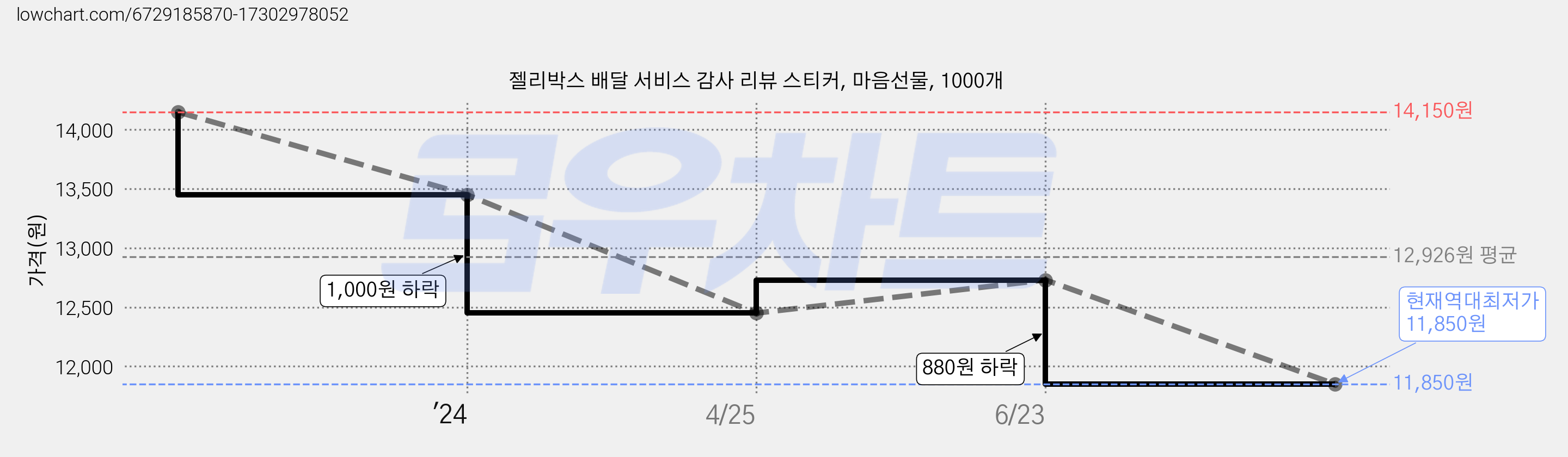젤리박스 배달 서비스 감사 리뷰 스티커, 마음선물, 1000개 가격 변동 차트, 현재가 11,850원, 역대최저가