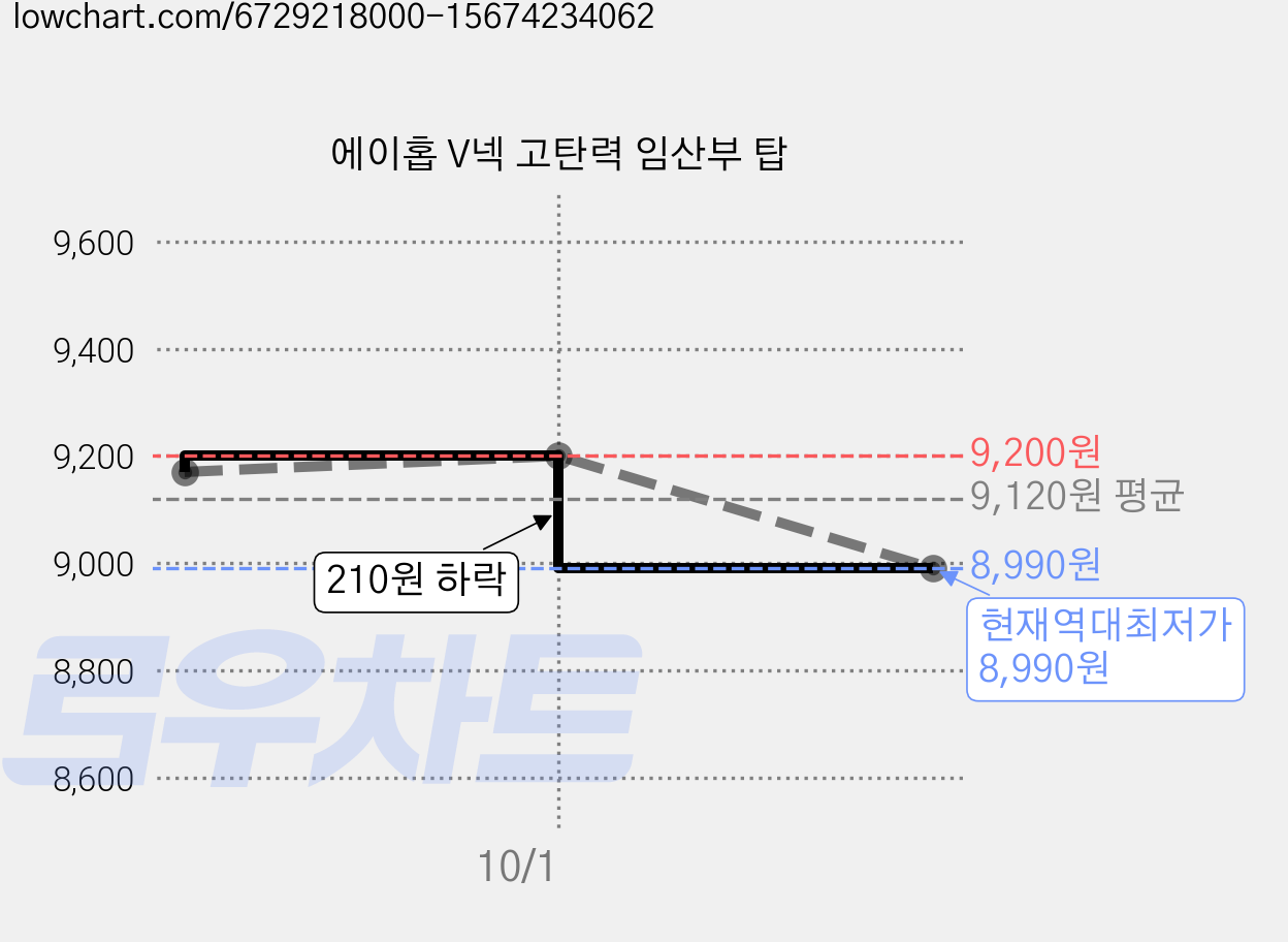 에이홉 V넥 고탄력 임산부 탑 가격 변동 차트, 현재가 8,990원, 역대최저가