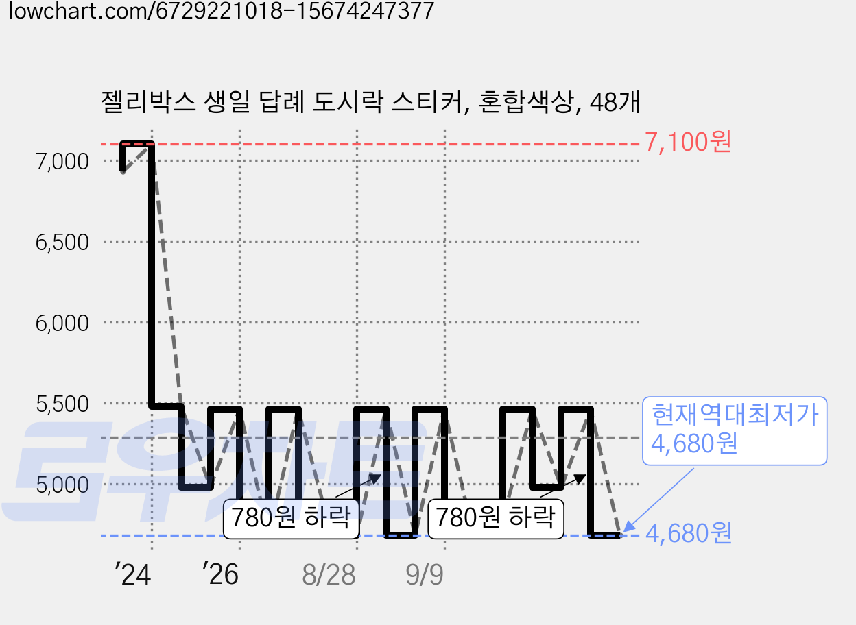 젤리박스 생일 답례 도시락 스티커, 혼합색상, 48개 가격 변동 차트, 현재가 4,680원, 역대최저가