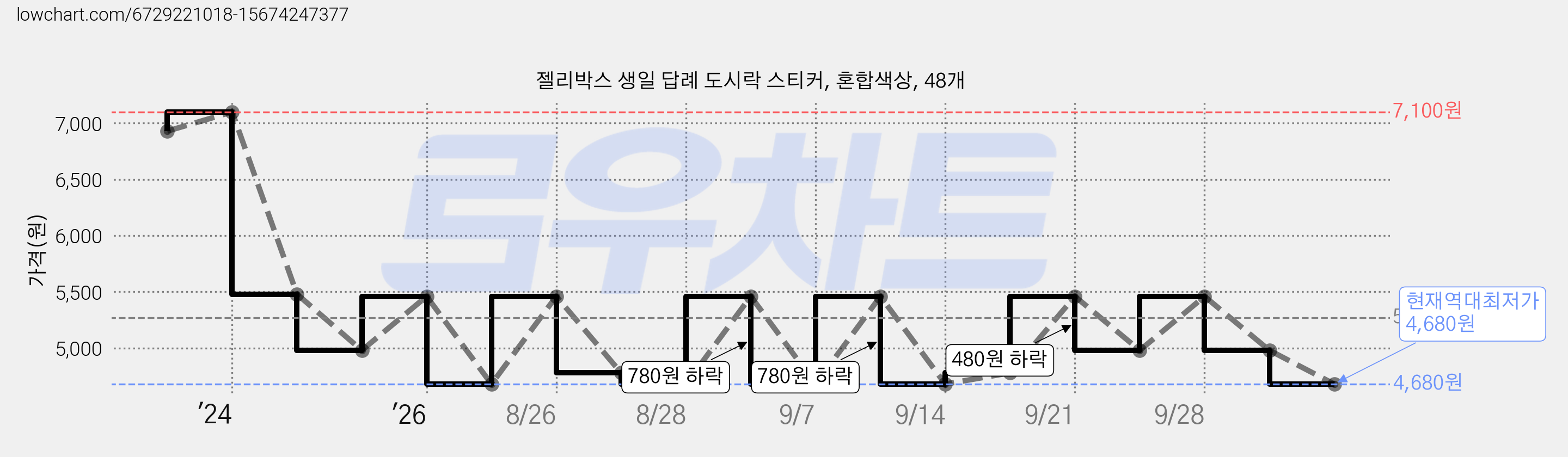 젤리박스 생일 답례 도시락 스티커, 혼합색상, 48개 가격 변동 차트, 현재가 4,680원, 역대최저가