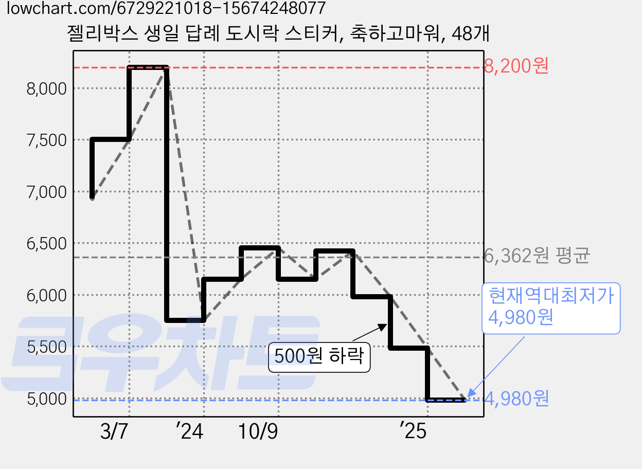 젤리박스 생일 답례 도시락 스티커, 축하고마워, 48개 가격 변동 차트, 현재가 4,980원, 역대최저가