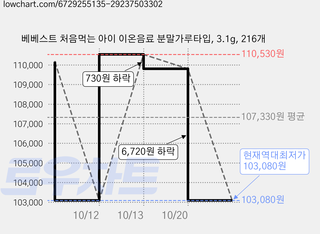 베베스트 처음먹는 아이 이온음료 분말가루타입, 3.1g, 216개 가격 변동 차트, 현재가 103,080원, 역대최저가