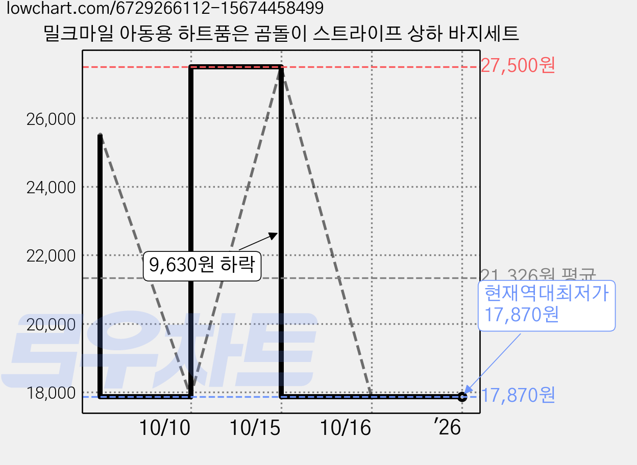 밀크마일 아동용 하트품은 곰돌이 스트라이프 상하 바지세트 가격 변동 차트, 현재가 17,870원, 역대최저가