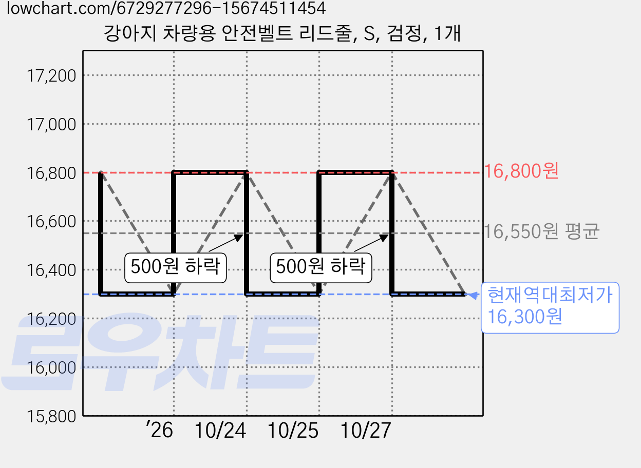 강아지 차량용 안전벨트 리드줄, S, 검정, 1개 가격 변동 차트, 현재가 16,300원, 역대최저가