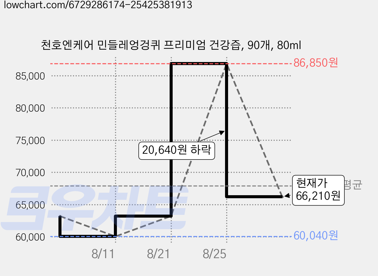 천호엔케어 민들레엉겅퀴 프리미엄 건강즙, 90개, 80ml 가격 변동 차트, 현재가 66,210원, 관측 최저가 60,040원