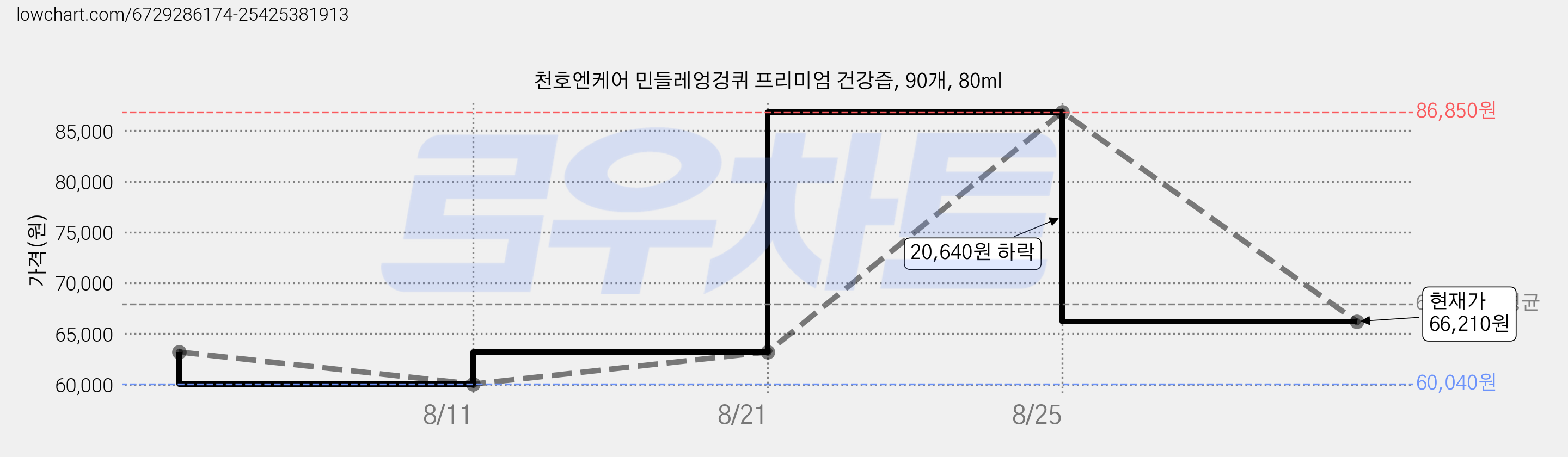 천호엔케어 민들레엉겅퀴 프리미엄 건강즙, 90개, 80ml 가격 변동 차트, 현재가 66,210원, 관측 최저가 60,040원