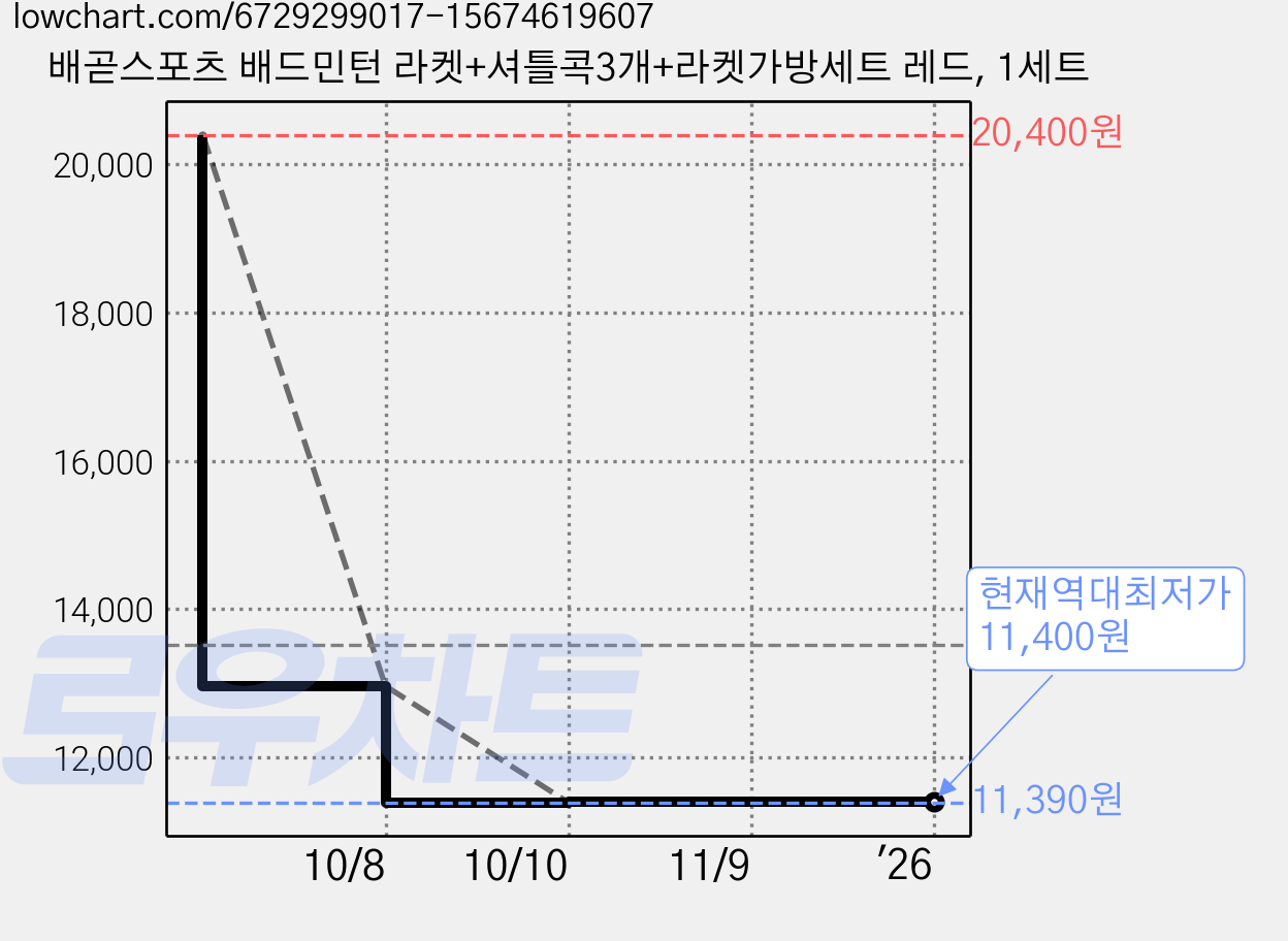 배곧스포츠 배드민턴 라켓+셔틀콕3개+라켓가방세트 레드, 1세트 가격 변동 차트, 현재가 11,400원, 역대최저가