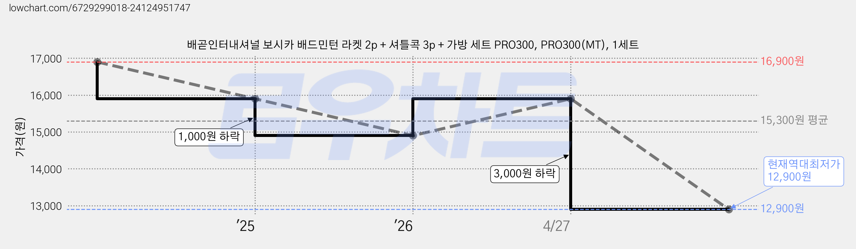 배곧인터내셔널 보시카 배드민턴 라켓 2p + 셔틀콕 3p + 가방 세트 PRO300, PRO300(MT), 1세트 가격 변동 차트, 현재가 12,900원, 역대최저가