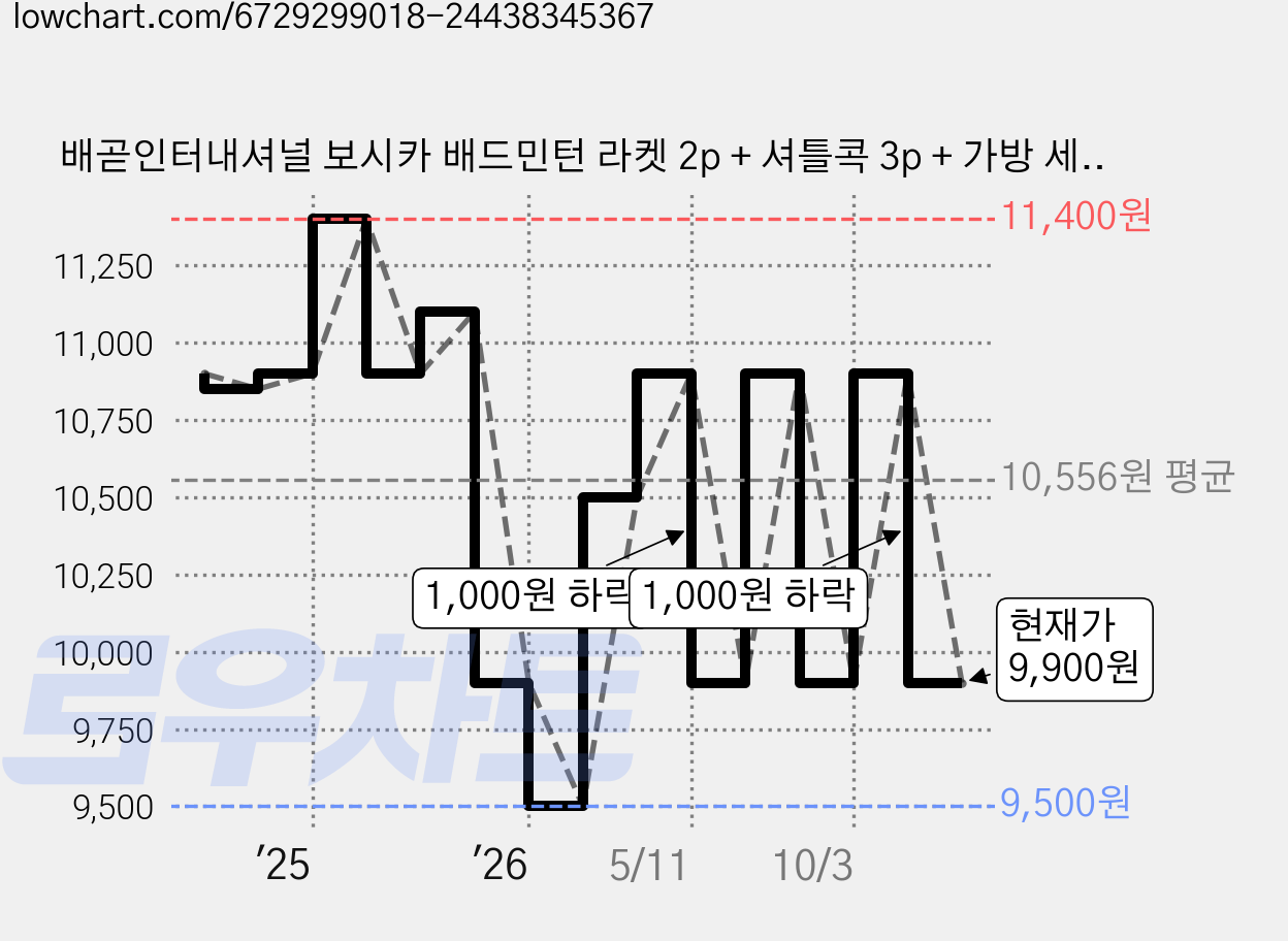 배곧인터내셔널 보시카 배드민턴 라켓 2p + 셔틀콕 3p + 가방 세트 PRO601, PRO601(RD), 1세트 가격 변동 차트, 현재가 9,900원, 관측 최저가 9,500원