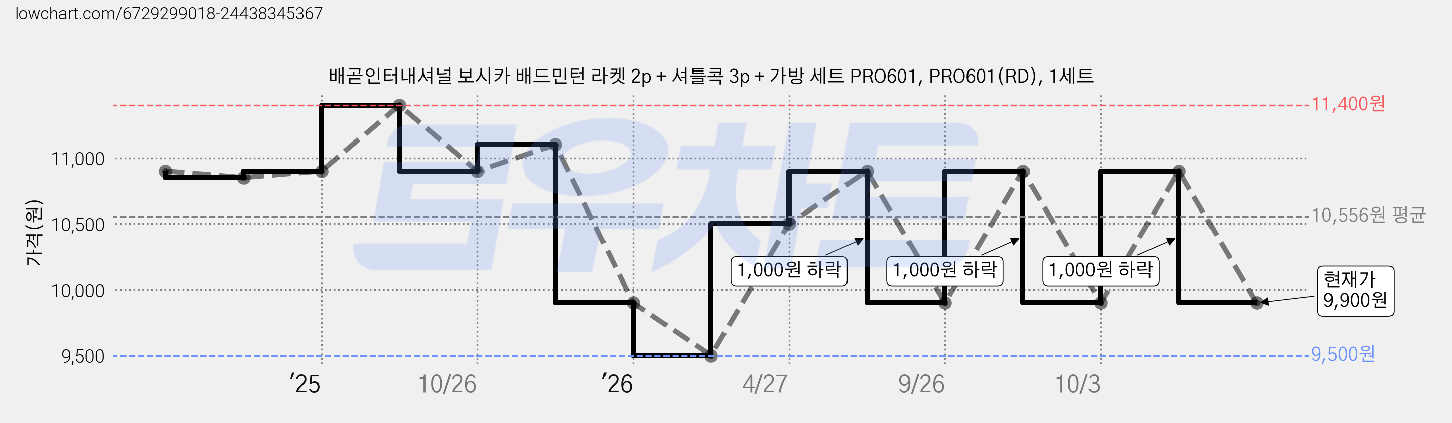 배곧인터내셔널 보시카 배드민턴 라켓 2p + 셔틀콕 3p + 가방 세트 PRO601, PRO601(RD), 1세트 가격 변동 차트, 현재가 9,900원, 관측 최저가 9,500원