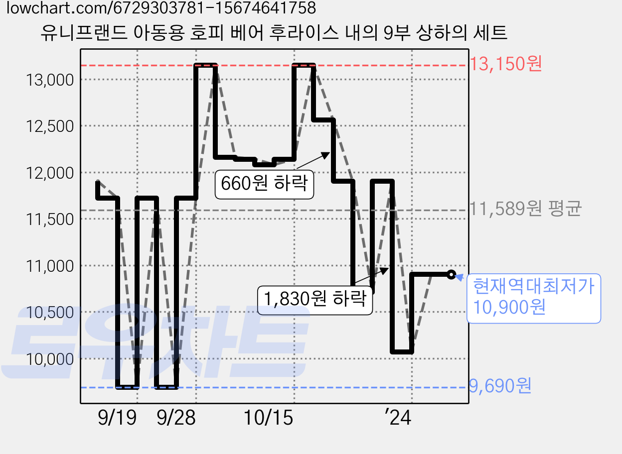 유니프랜드 아동용 호피 베어 후라이스 내의 9부 상하의 세트 가격 변동 차트, 현재가 10,900원, 역대최저가