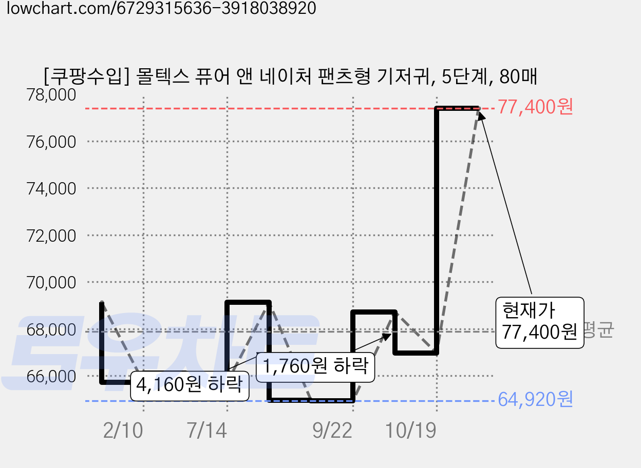[쿠팡수입] 몰텍스 퓨어 앤 네이처 팬츠형 기저귀, 5단계, 80매 가격 변동 차트, 현재가 77,400원, 관측 최저가 64,920원