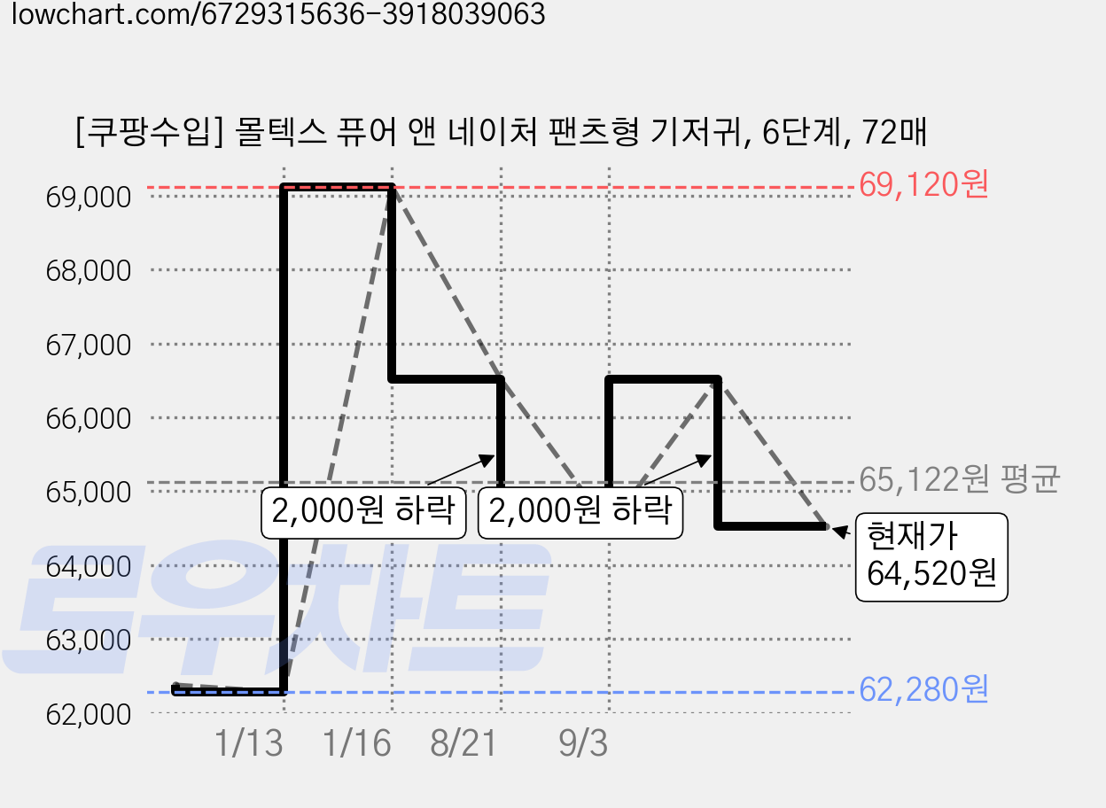 [쿠팡수입] 몰텍스 퓨어 앤 네이처 팬츠형 기저귀, 6단계, 72매 가격 변동 차트, 현재가 64,520원, 관측 최저가 62,280원