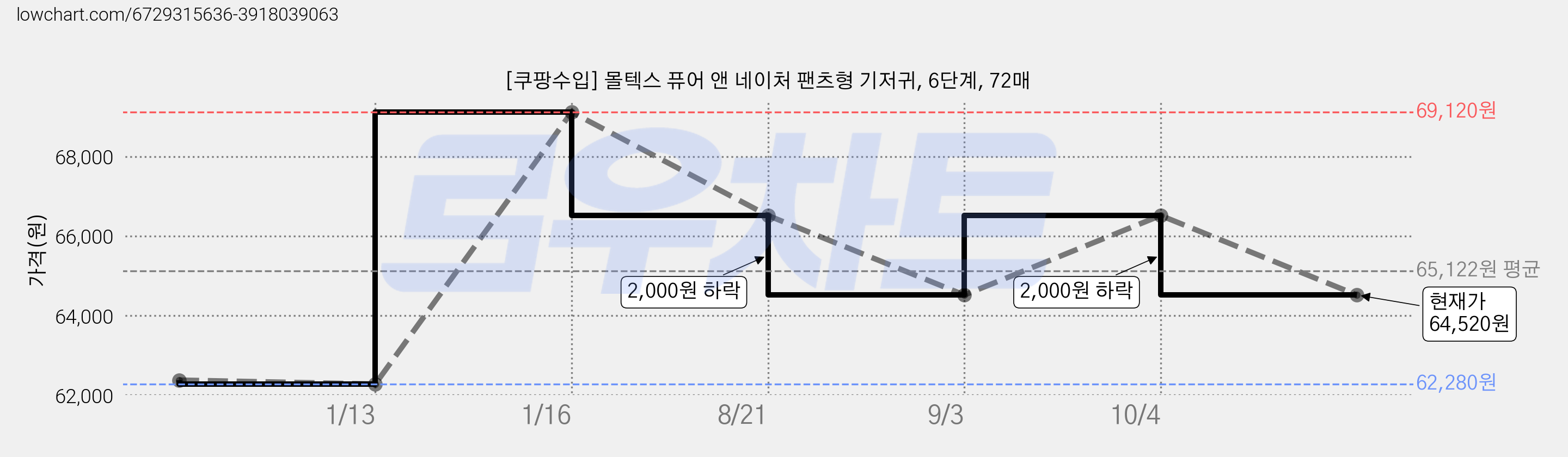 [쿠팡수입] 몰텍스 퓨어 앤 네이처 팬츠형 기저귀, 6단계, 72매 가격 변동 차트, 현재가 64,520원, 관측 최저가 62,280원