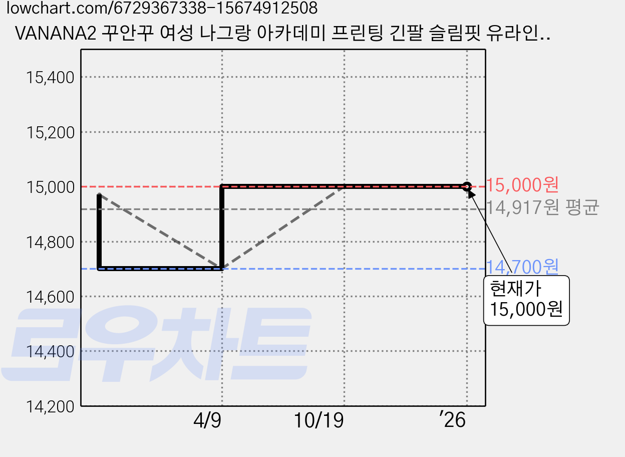 VANANA2 꾸안꾸 여성 나그랑 아카데미 프린팅 긴팔 슬림핏 유라인 티셔츠 가격 변동 차트, 현재가 15,000원, 역대최저가