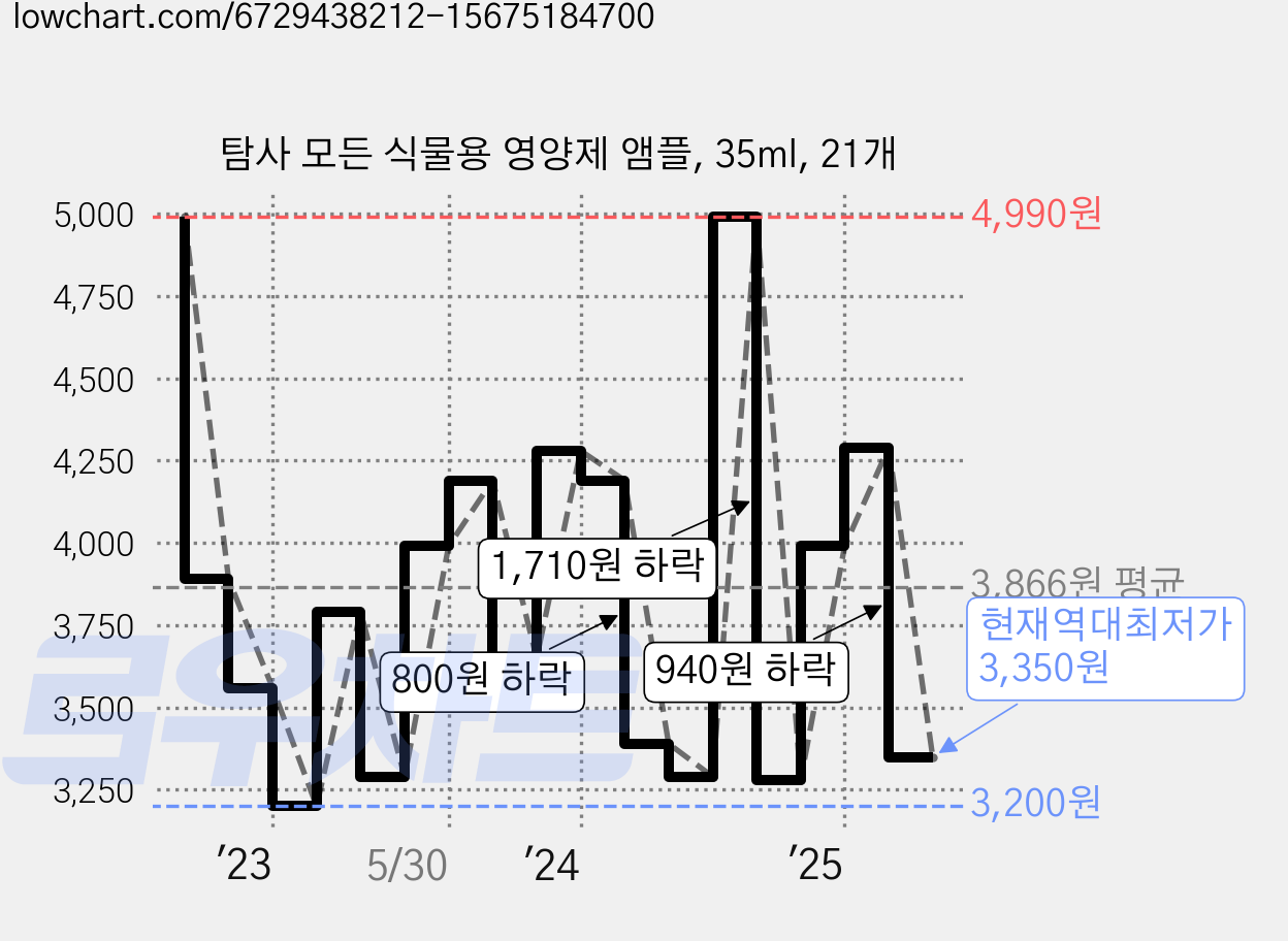 탐사 모든 식물용 영양제 앰플, 35ml, 21개 가격 변동 차트, 현재가 3,280원, 역대최저가