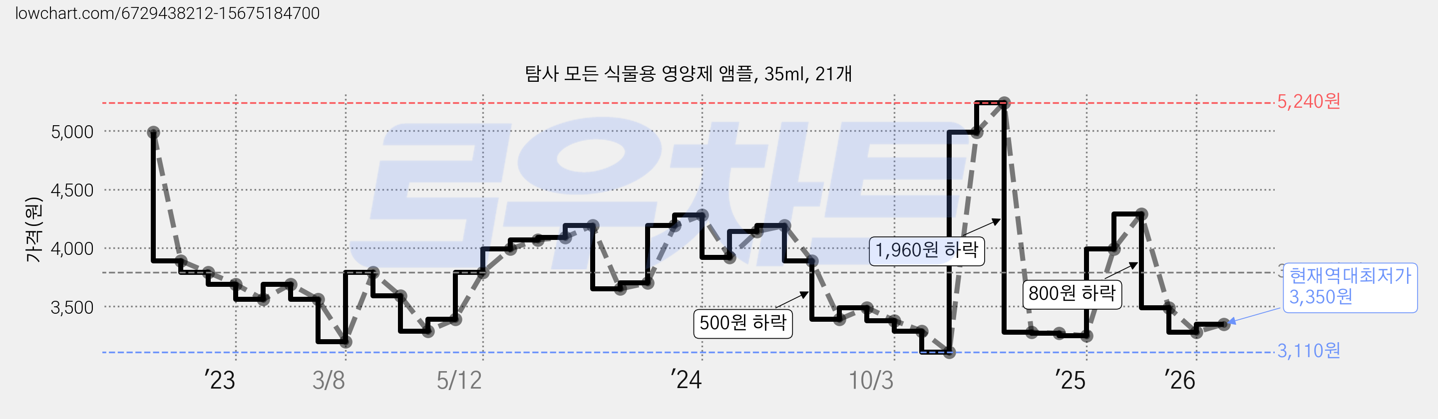 탐사 모든 식물용 영양제 앰플, 35ml, 21개 가격 변동 차트, 현재가 3,280원, 역대최저가