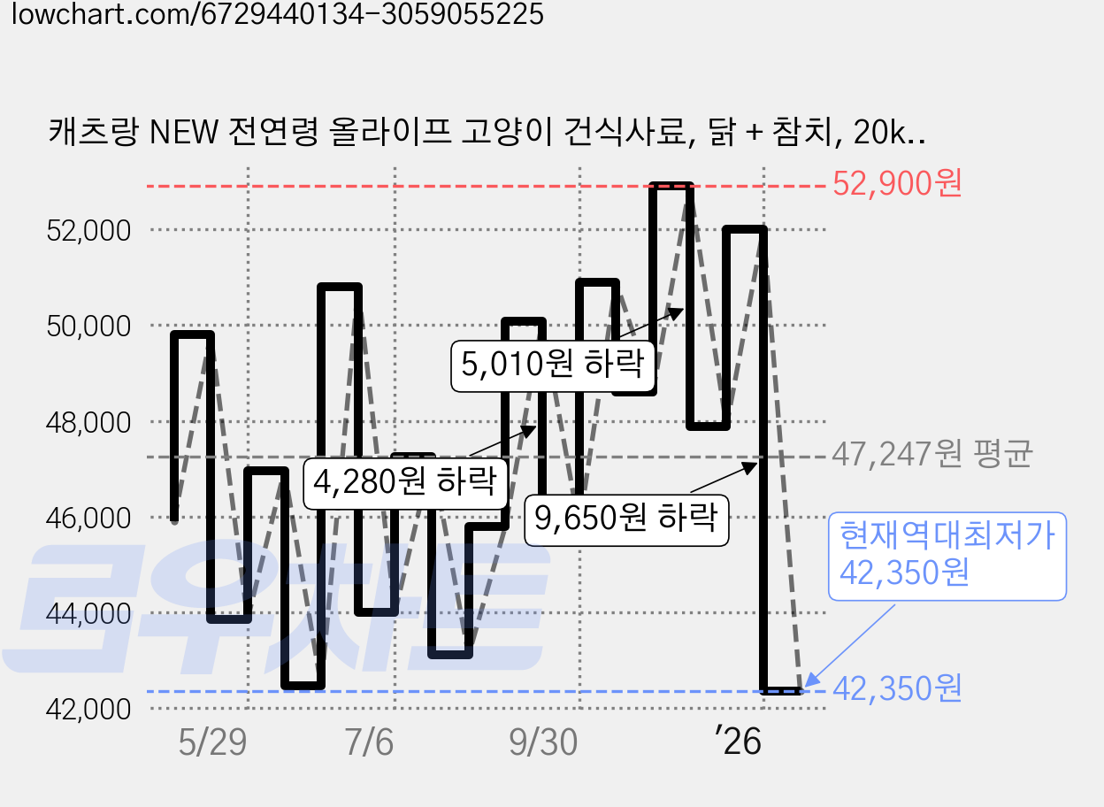캐츠랑 NEW 전연령 올라이프 고양이 건식사료, 닭 + 참치, 20kg, 1개 가격 변동 차트, 현재가 42,350원, 역대최저가