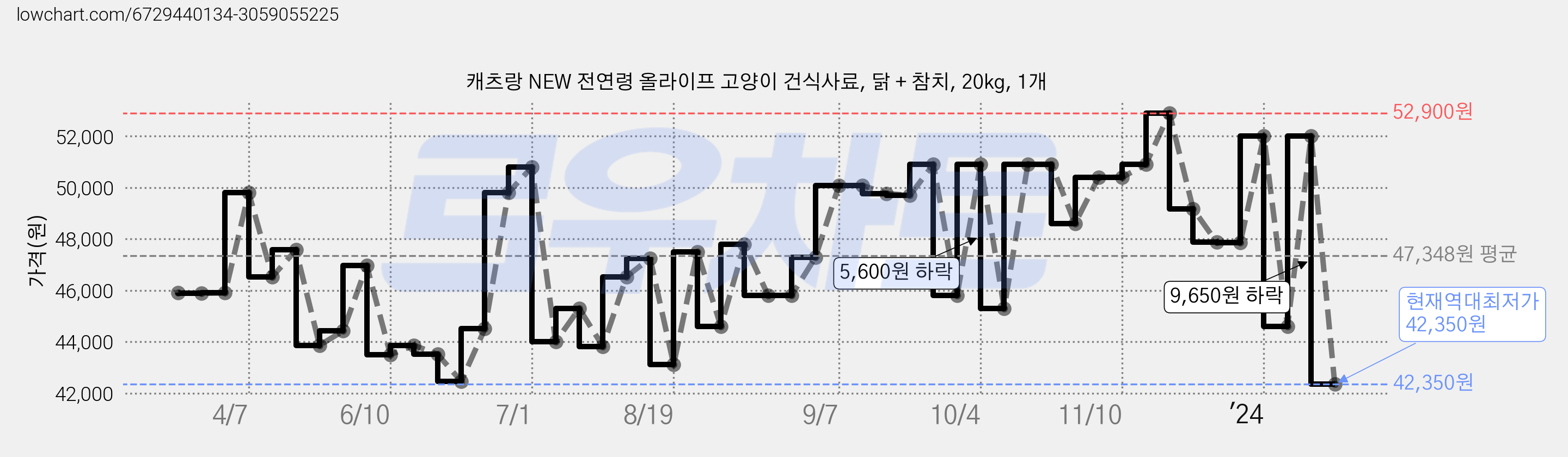 캐츠랑 NEW 전연령 올라이프 고양이 건식사료, 닭 + 참치, 20kg, 1개 가격 변동 차트, 현재가 42,350원, 역대최저가