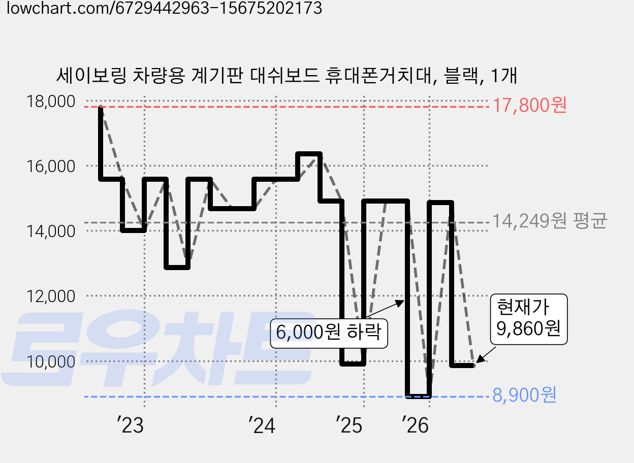 세이보링 차량용 계기판 대쉬보드 휴대폰거치대, 블랙, 1개 가격 변동 차트, 현재가 9,860원, 관측 최저가 7,860원
